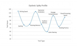 Dyslexic Spiky Profile graph